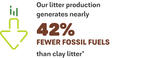 Our litter production generates nearly 42% fewer fossil fuels than clay litter