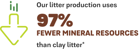 Our litter production uses 97% fewer mineral resources than clay litter